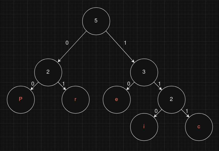 /Price/college/media/commit/068e4d311a65525d95c5a83363250b4798e3c4fe/Spring-2023/CS-2124/Assignment-3/assets/PartTwo/variable-bits-huffman.png