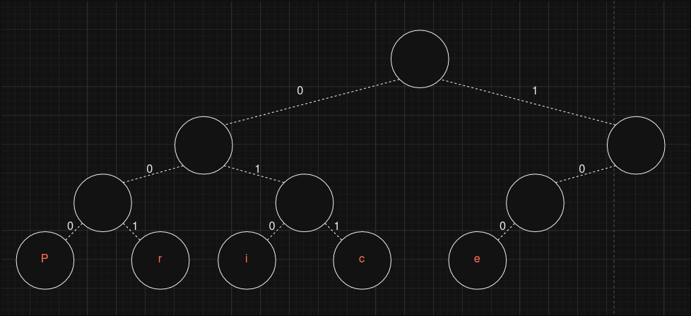 /Price/college/media/commit/393bcf93e1ec22490ec0dcfea8605f21139129f7/Spring-2024/CS-2124/Assignment-3/assets/PartTwo/fixed-bits-huffman.png