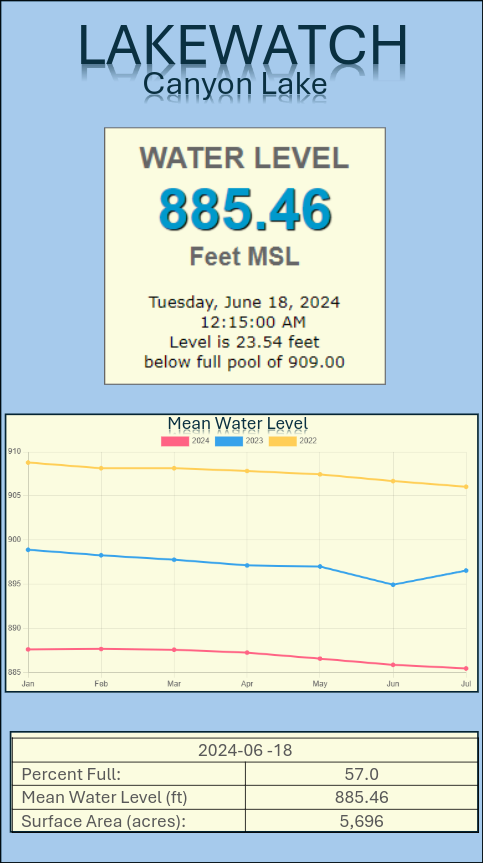 Lake Watch Water Data